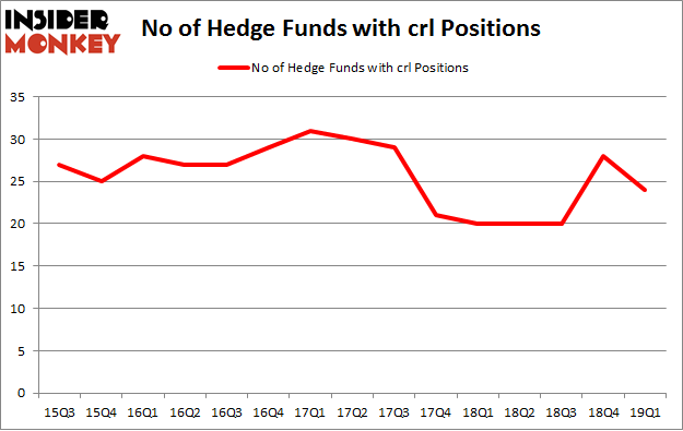 No of Hedge Funds with CRL Positions