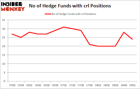 No of Hedge Funds with CRL Positions
