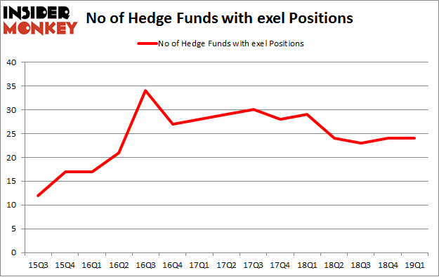 No of Hedge Funds with EXEL Positions