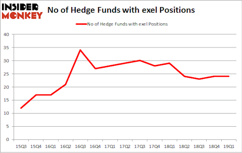 No of Hedge Funds with EXEL Positions