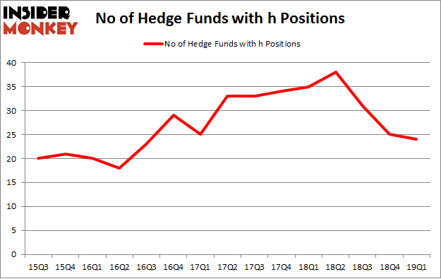 No of Hedge Funds with H Positions