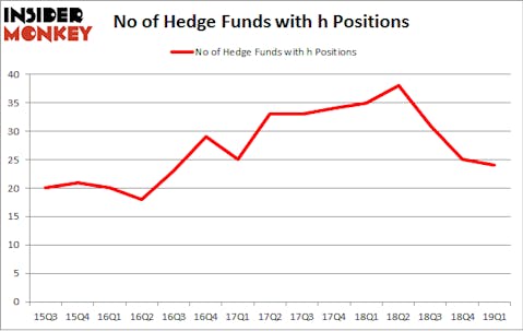 No of Hedge Funds with H Positions