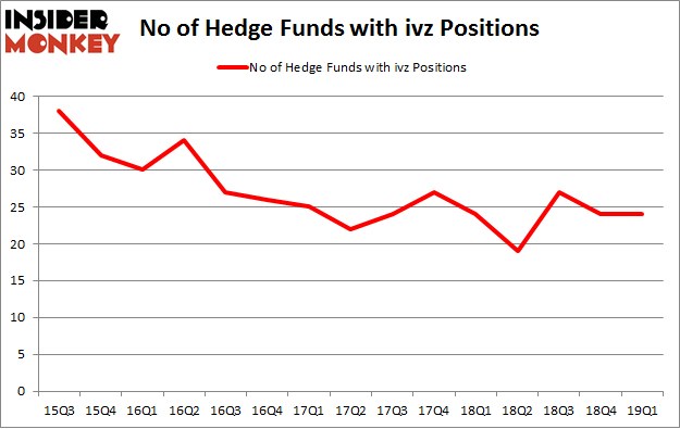 No of Hedge Funds with IVZ Positions