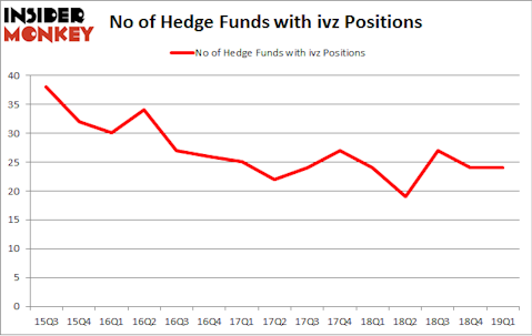 No of Hedge Funds with IVZ Positions