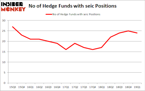 No of Hedge Funds with SEIC Positions