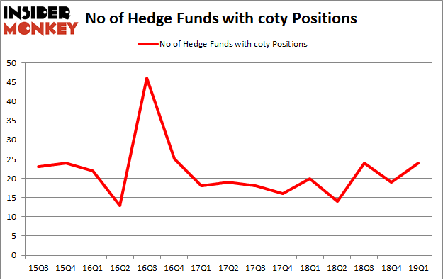 No of Hedge Funds with COTY Positions