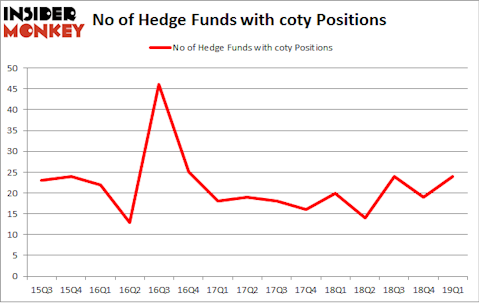 No of Hedge Funds with COTY Positions