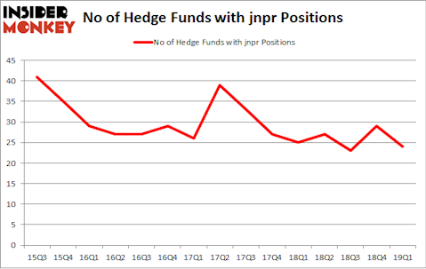 No of Hedge Funds with JNPR Positions