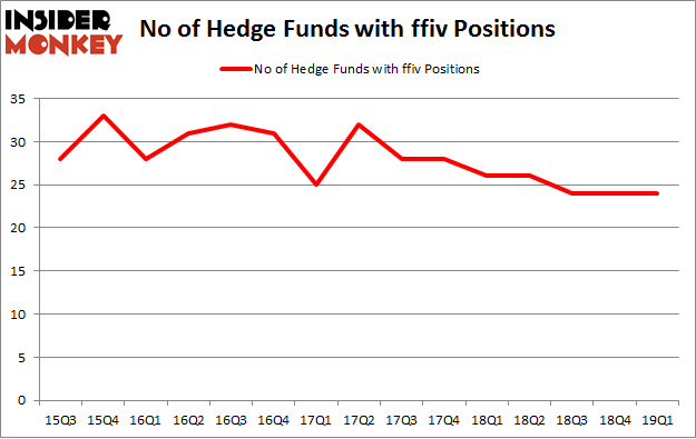 No of Hedge Funds with FFIV Positions