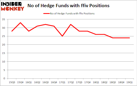 No of Hedge Funds with FFIV Positions