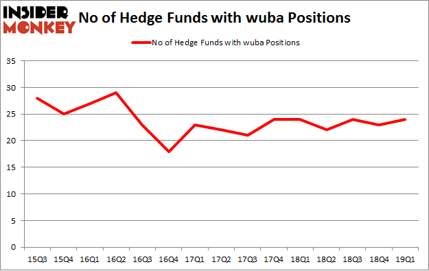 No of Hedge Funds with WUBA Positions