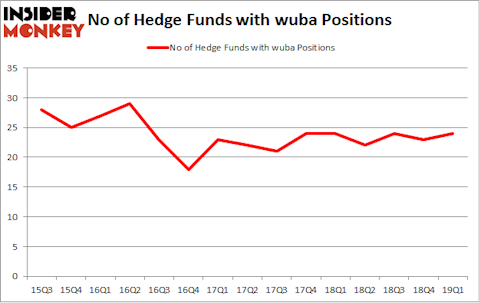 No of Hedge Funds with WUBA Positions