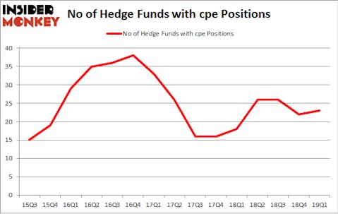 No of Hedge Funds with CPE Positions