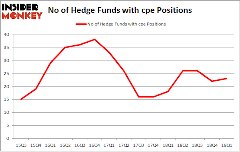 No of Hedge Funds with CPE Positions