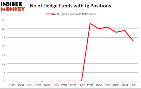 No of Hedge Funds with FG Positions