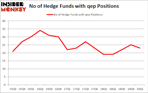 No of Hedge Funds with QEP Positions