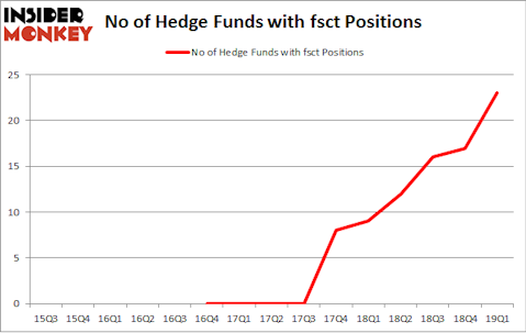 No of Hedge Funds with FSCT Positions