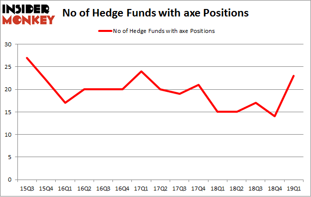 No of Hedge Funds with AXE Positions