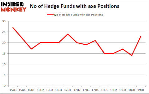 No of Hedge Funds with AXE Positions