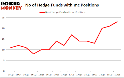 No of Hedge Funds with MC Positions