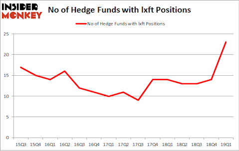 No of Hedge Funds with LXFT Positions