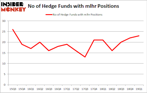 No of Hedge Funds with MLHR Positions