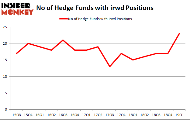No of Hedge Funds with IRWD Positions