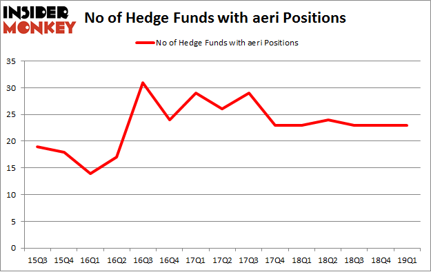 No of Hedge Funds with AERI Positions
