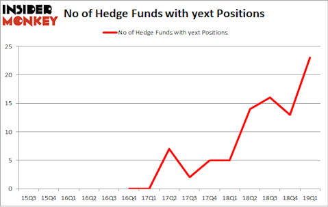 No of Hedge Funds with YEXT Positions