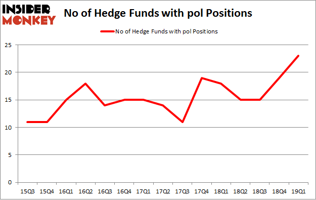 No of Hedge Funds with POL Positions