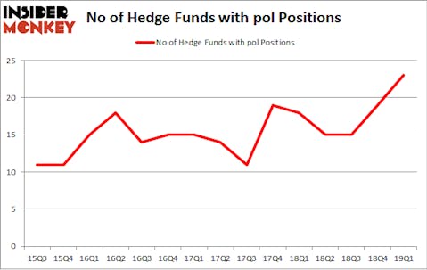 No of Hedge Funds with POL Positions