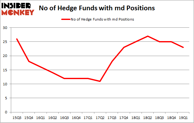 No of Hedge Funds with MD Positions