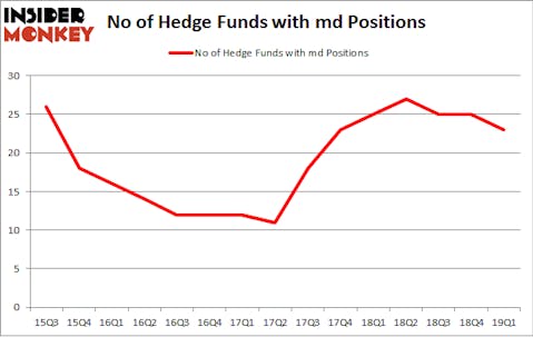 No of Hedge Funds with MD Positions