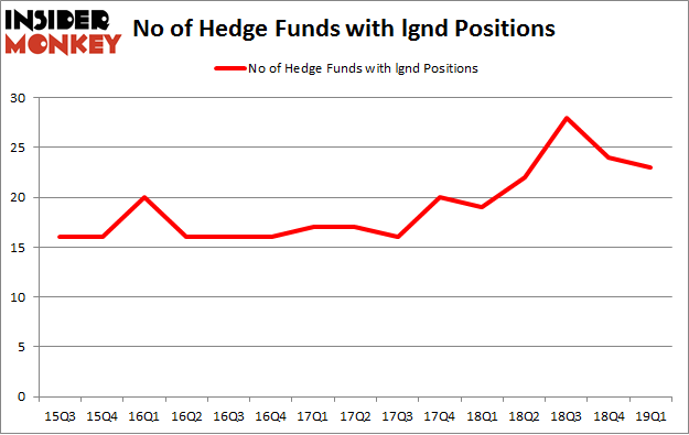 No of Hedge Funds with LGND Positions