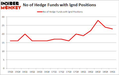 No of Hedge Funds with LGND Positions