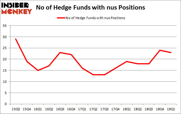 No of Hedge Funds with NUS Positions