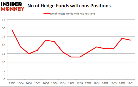 No of Hedge Funds with NUS Positions