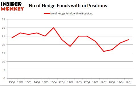 No of Hedge Funds with OI Positions