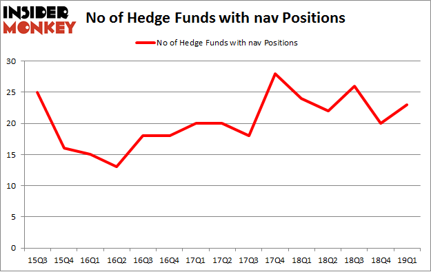 No of Hedge Funds with NAV Positions