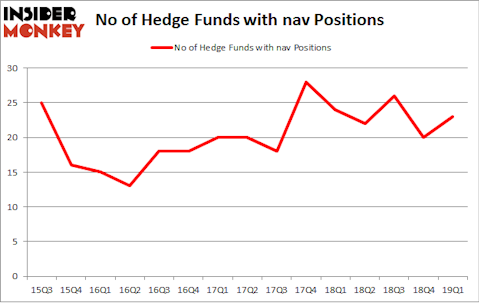 No of Hedge Funds with NAV Positions