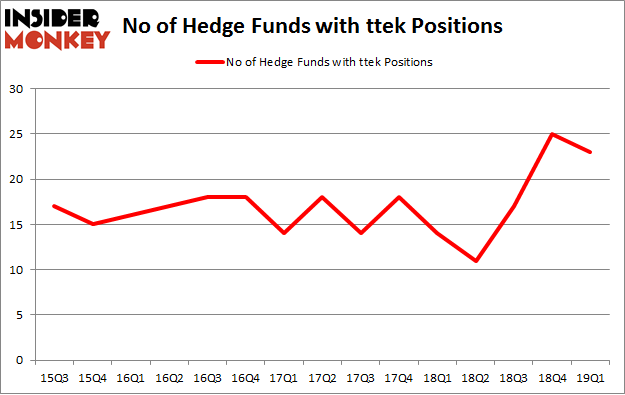 No of Hedge Funds with TTEK Positions