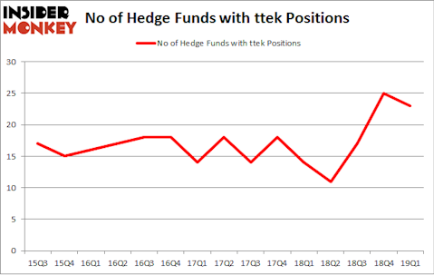 No of Hedge Funds with TTEK Positions
