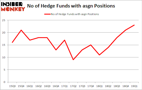 No of Hedge Funds with ASGN Positions