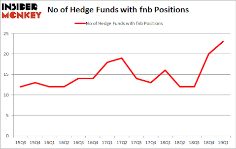 No of Hedge Funds with FNB Positions