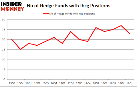 No of Hedge Funds with LHCG Positions