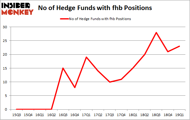 No of Hedge Funds with FHB Positions