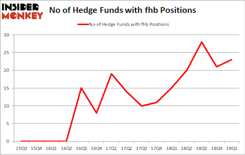 No of Hedge Funds with FHB Positions