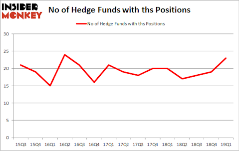 No of Hedge Funds with THS Positions