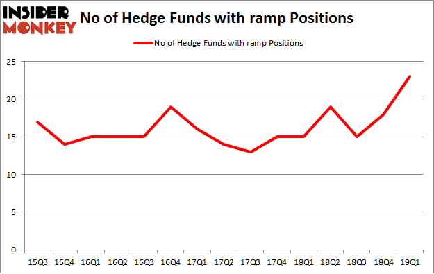No of Hedge Funds with RAMP Positions