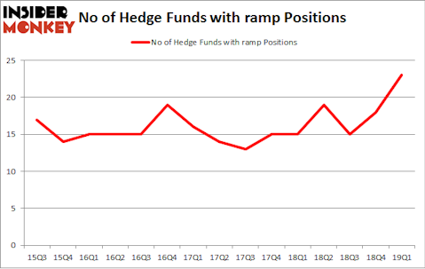 No of Hedge Funds with RAMP Positions